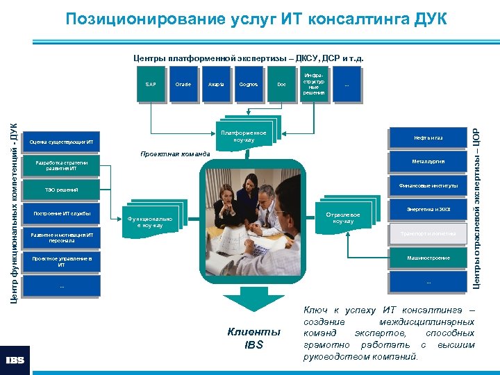 Позиционирование услуг ИТ консалтинга ДУК Центры платформенной экспертизы – ДКСУ, ДСР и т. д.