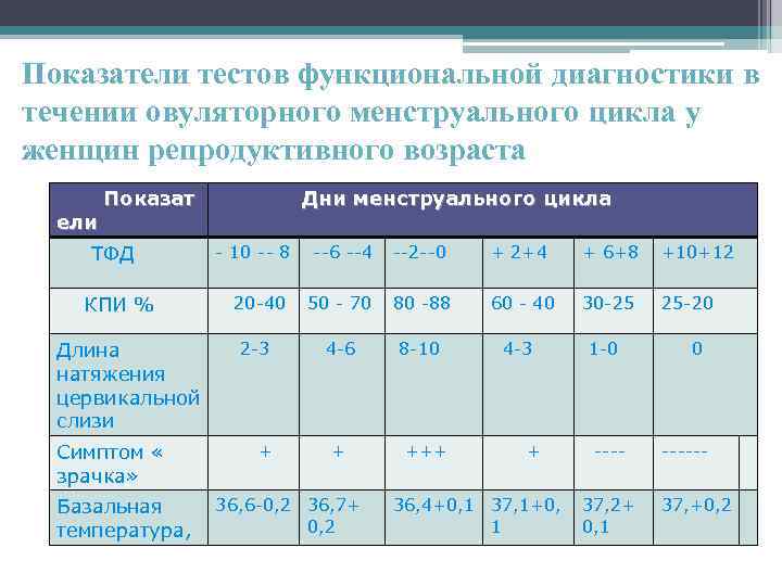 Показатели тестов функциональной диагностики в течении овуляторного менструального цикла у женщин репродуктивного возраста ели