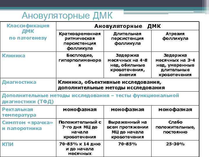 Дисфункциональное маточное кровотечение карта вызова скорой помощи статус локалис