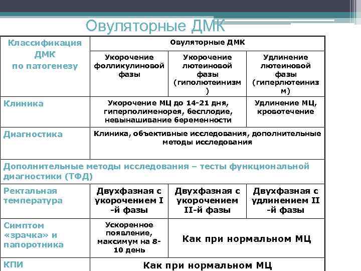 Овуляторные ДМК Классификация ДМК по патогенезу Клиника Диагностика Овуляторные ДМК Укорочение фолликулиновой фазы Укорочение