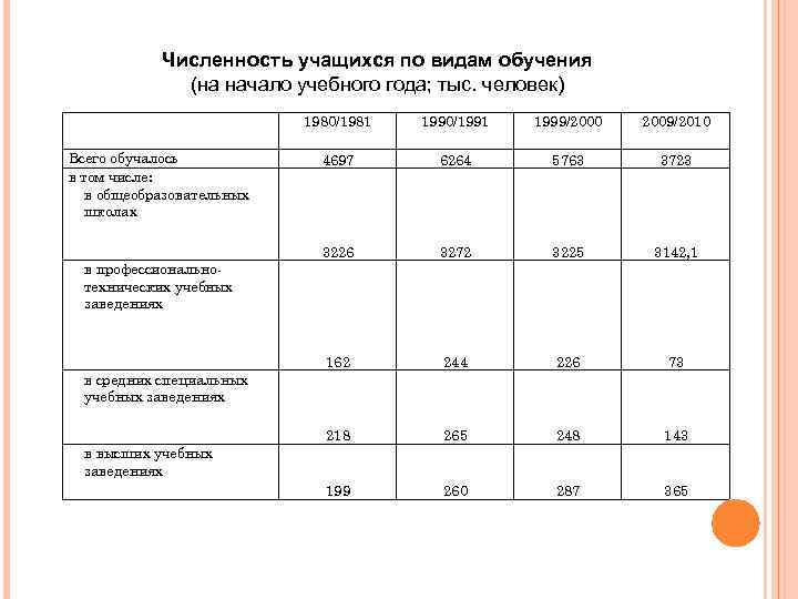  Численность учащихся по видам обучения (на начало учебного года; тыс. человек) 1990/1991 1999/2000