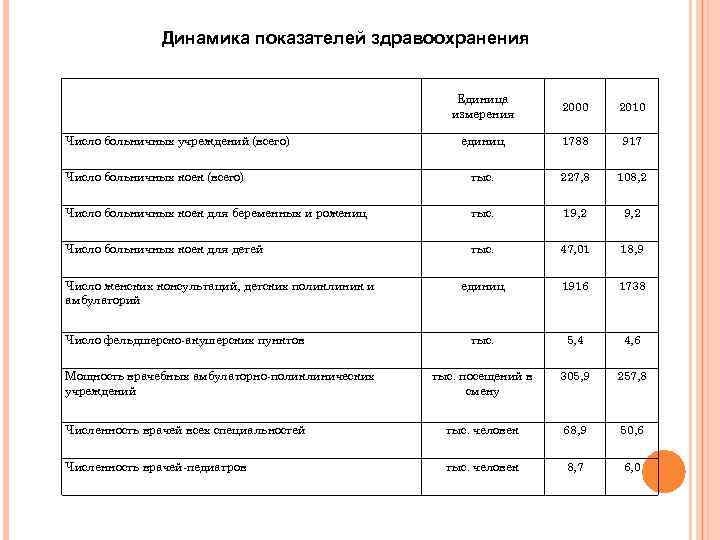 Динамика показателей здравоохранения Единица измерения 2000 2010 единиц 1788 917 Число больничных коек (всего)