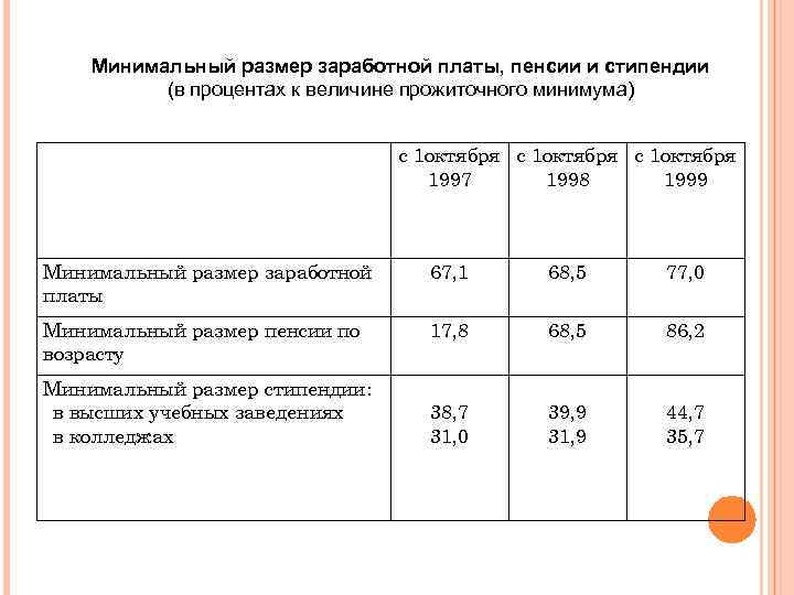  Минимальный размер заработной платы, пенсии и стипендии (в процентах к величине прожиточного минимума)