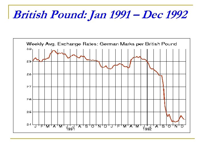 British Pound: Jan 1991 – Dec 1992 