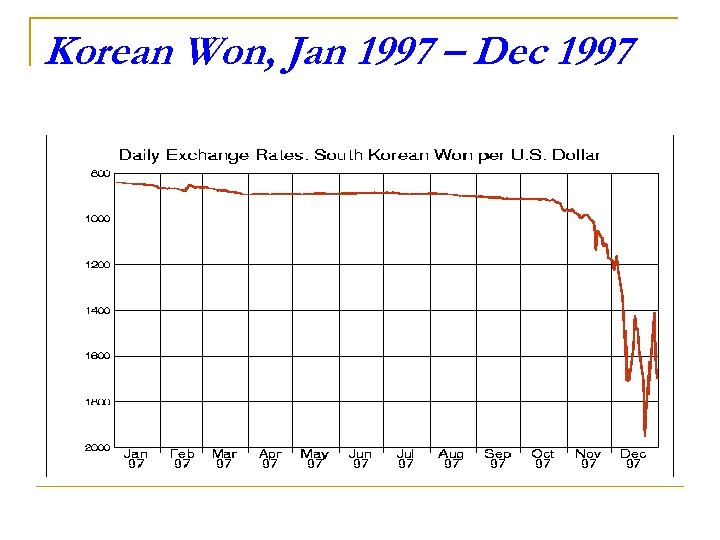 Korean Won, Jan 1997 – Dec 1997 