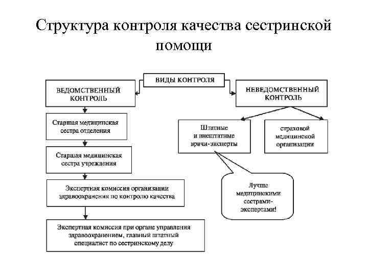 Контроль структура контроля