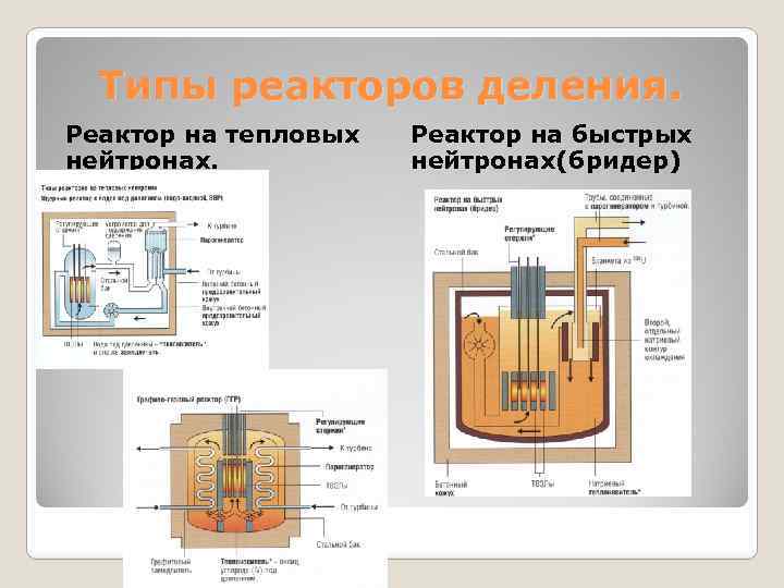 Реактор на быстрых нейтронах принцип работы кратко и схемы