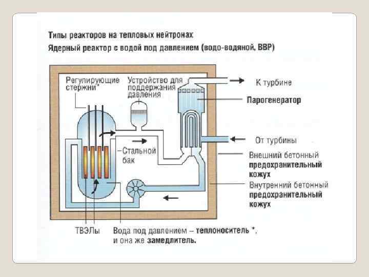 Устройство атомного реактора. Схема ядерного реактора на тепловых нейтронах. Реактор на тепловых нейтронах схема. Ядерный реактор на медленных нейтронах схема. Принципиальная схема ядерного реактора на тепловых нейтронах.