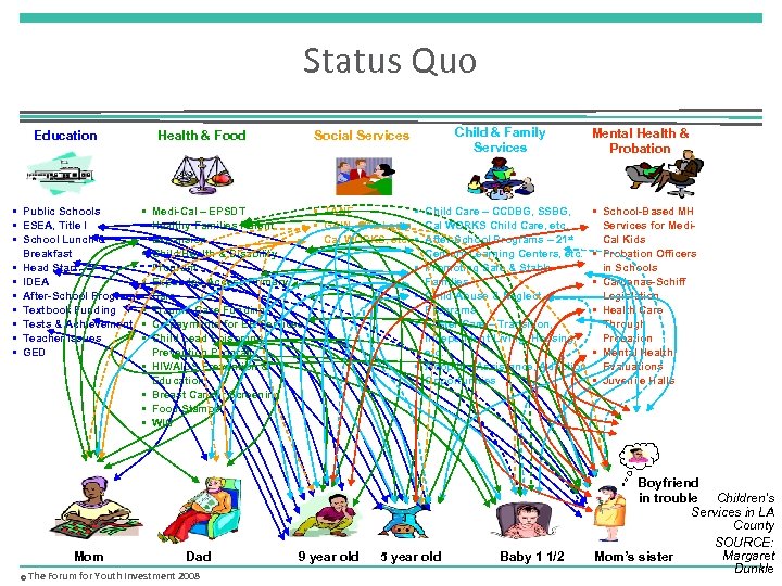 Status Quo Education Health & Food • Public Schools • • ESEA, Title I