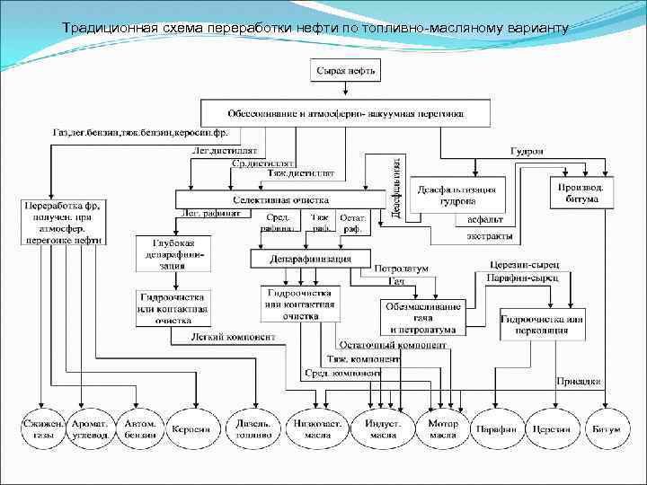 Традиционная схема переработки нефти по топливно масляному варианту 