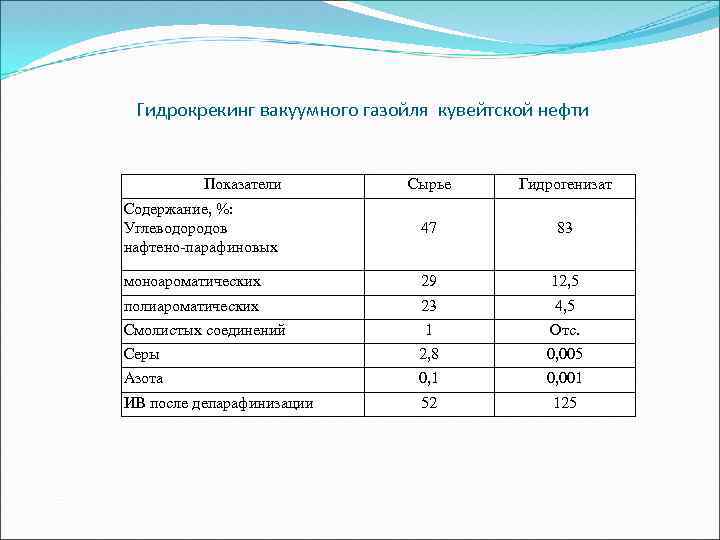 Гидрокрекинг вакуумного газойля презентация