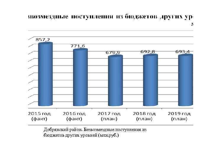 Добрянский район. Безвозмездные поступления из бюджетов других уровней (млн. руб. ) 