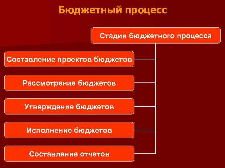 Бюджетный процесс Стадии бюджетного процесса Составление проектов бюджетов Рассмотрение бюджетов Утверждение бюджетов Исполнение бюджетов