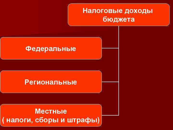Налоговые доходы бюджета Федеральные Региональные Местные ( налоги, сборы и штрафы) 