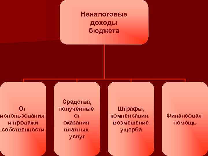 Неналоговые доходы бюджета От использования и продажи собственности Средства, полученные от оказания платных услуг