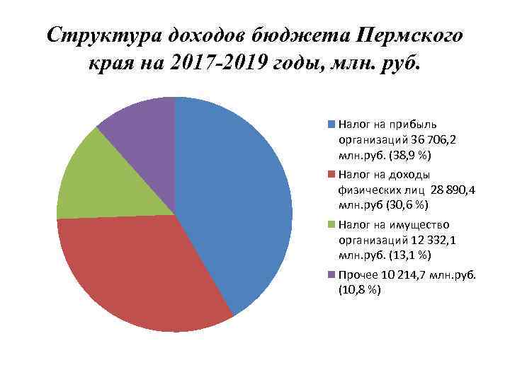 Структура доходов бюджета Пермского края на 2017 -2019 годы, млн. руб. Налог на прибыль