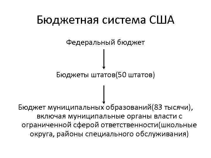 Бюджетная система США Федеральный бюджет Бюджеты штатов(50 штатов) Бюджет муниципальных образований(83 тысячи), включая муниципальные
