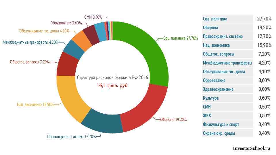 16, 1 трлн. руб 