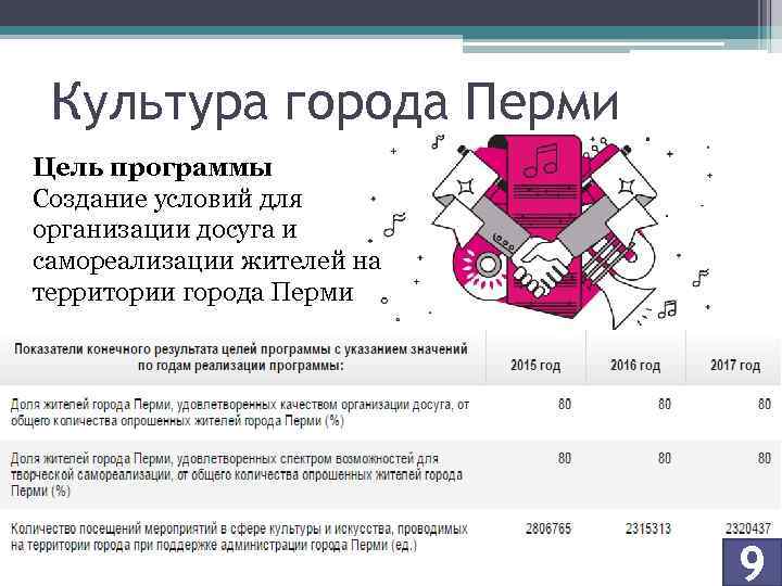 Культура города Перми Цель программы Создание условий для организации досуга и самореализации жителей на