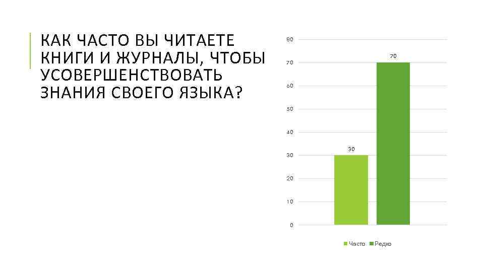 КАК ЧАСТО ВЫ ЧИТАЕТЕ КНИГИ И ЖУРНАЛЫ, ЧТОБЫ УСОВЕРШЕНСТВОВАТЬ ЗНАНИЯ СВОЕГО ЯЗЫКА? 80 70