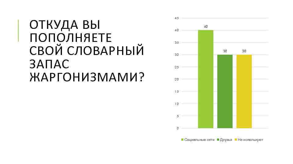 ОТКУДА ВЫ ПОПОЛНЯЕТЕ СВОЙ СЛОВАРНЫЙ ЗАПАС ЖАРГОНИЗМАМИ? 45 40 40 35 30 30 30