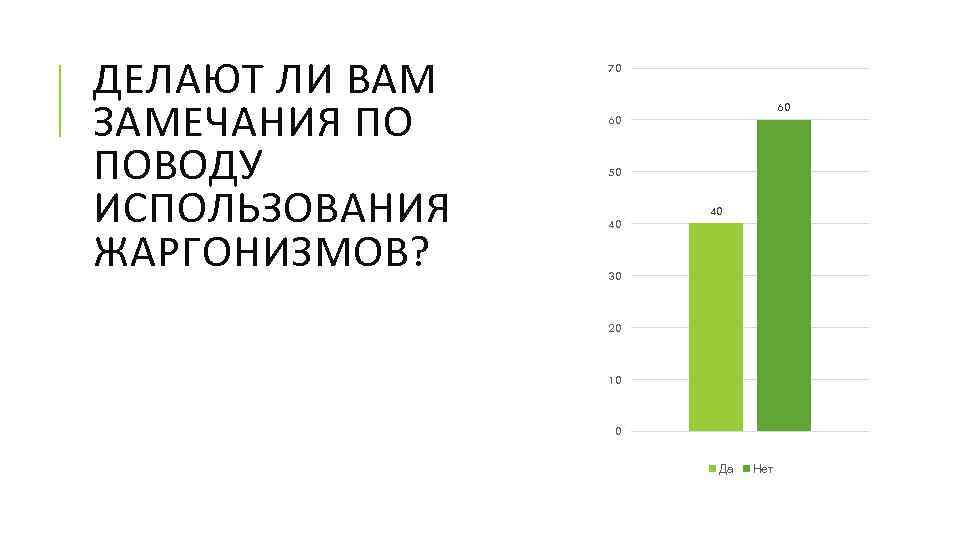 ДЕЛАЮТ ЛИ ВАМ ЗАМЕЧАНИЯ ПО ПОВОДУ ИСПОЛЬЗОВАНИЯ ЖАРГОНИЗМОВ? 70 60 60 50 40 40