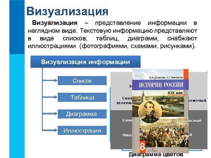 Визуализация – представление информации в наглядном виде. Текстовую информацию представляют в виде списков, таблиц,