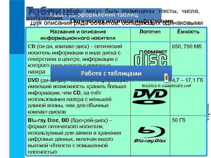В ячейках таблиц могут быть размещены Таблицыоформления таблиц Правила изображения. тексты, числа, Оптические носители