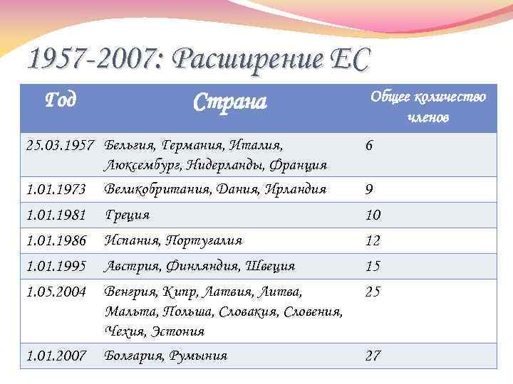 1957 -2007: Расширение ЕС Год Страна 25. 03. 1957 Бельгия, Германия, Италия, Люксембург, Нидерланды,