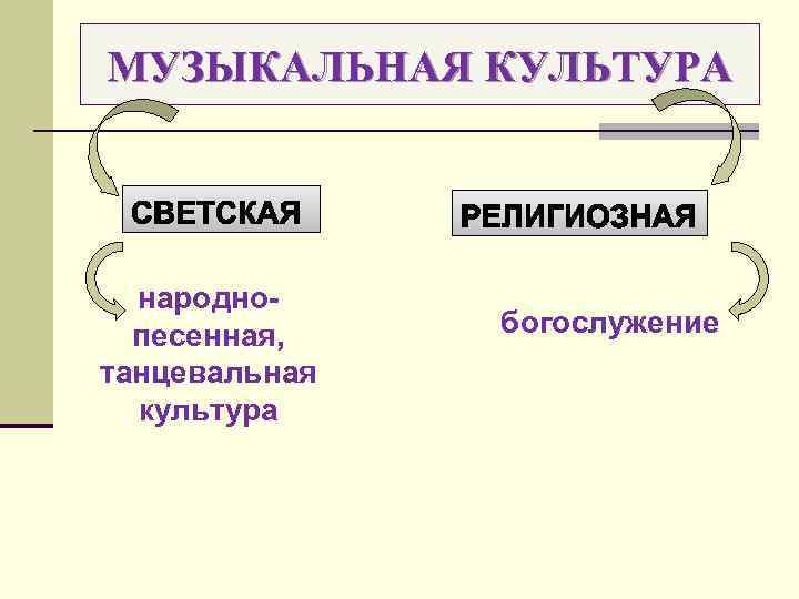 Два направления музыкальной культуры светская и духовная музыка 7 класс презентация