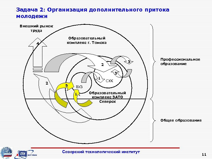 Задача 2: Организация дополнительного притока молодежи Внешний рынок труда Образовательный комплекс г. Томска 4