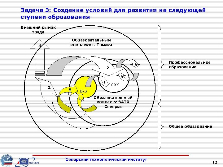 Задача 3: Создание условий для развития на следующей ступени образования Внешний рынок труда Образовательный