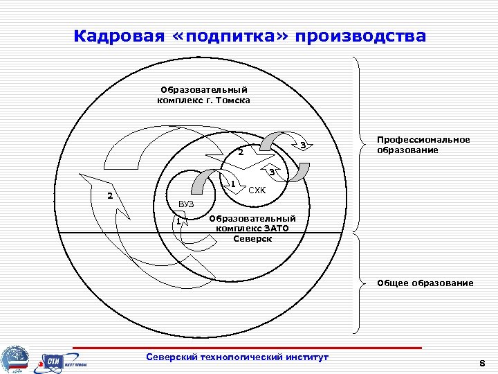 Кадровая «подпитка» производства Образовательный комплекс г. Томска 3 2 Профессиональное образование 3 1 2