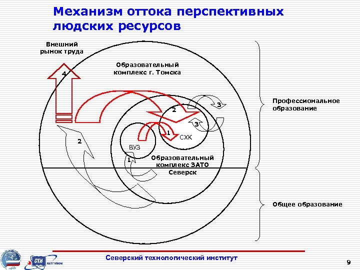 Механизм оттока перспективных людских ресурсов Внешний рынок труда Образовательный комплекс г. Томска 4 3