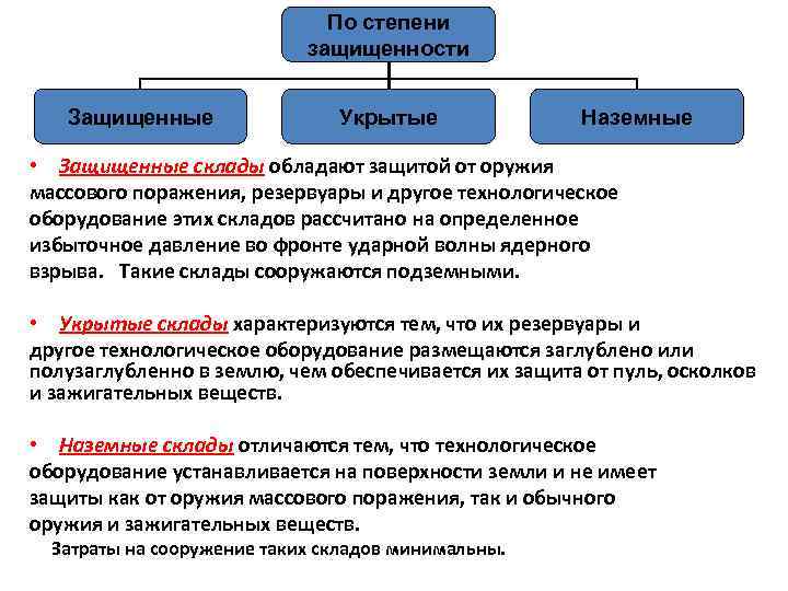 По степени защищенности Защищенные Укрытые Наземные • Защищенные склады обладают защитой от оружия массового