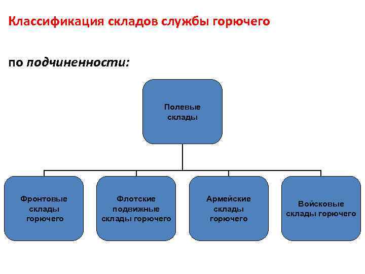 Классификация складов службы горючего по подчиненности: Полевые склады Фронтовые склады горючего Флотские подвижные склады