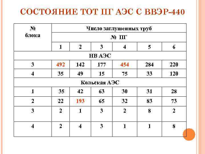 СОСТОЯНИЕ ТОТ ПГ АЭС С ВВЭР-440 № блока Число заглушенных труб № ПГ 1