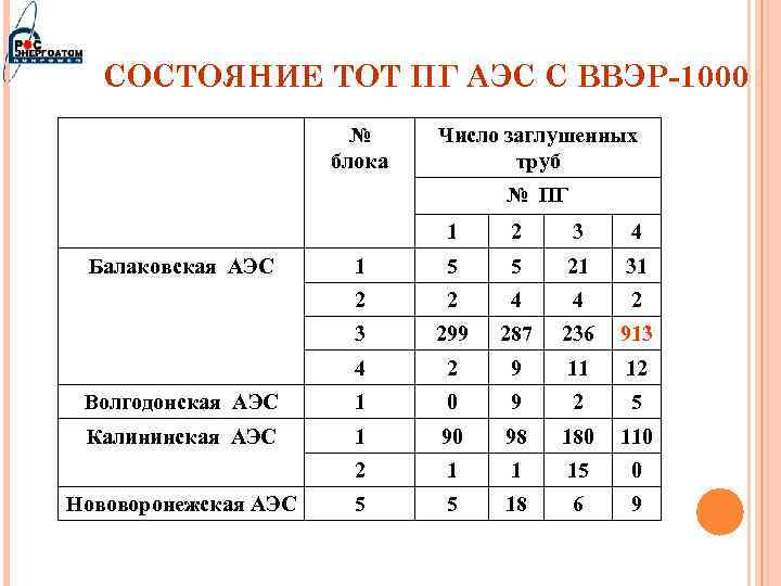 СОСТОЯНИЕ ТОТ ПГ АЭС С ВВЭР-1000 № блока Число заглушенных труб № ПГ 1
