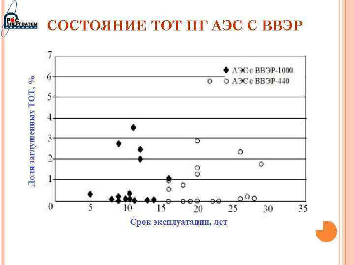 СОСТОЯНИЕ ТОТ ПГ АЭС С ВВЭР 16 