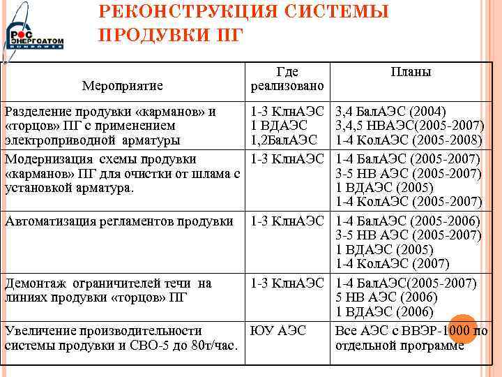 РЕКОНСТРУКЦИЯ СИСТЕМЫ ПРОДУВКИ ПГ Мероприятие Разделение продувки «карманов» и «торцов» ПГ с применением электроприводной