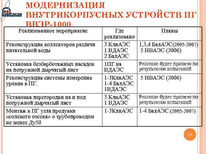 МОДЕРНИЗАЦИЯ ВНУТРИКОРПУСНЫХ УСТРОЙСТВ ПГ ВВЭР-1000 Реализованное мероприятие Реконструкция коллекторов раздачи питательной воды Установка безбарботажных