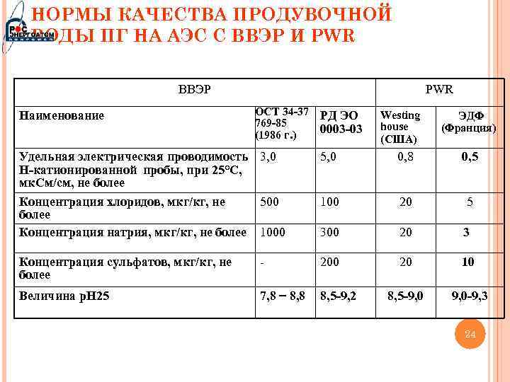 НОРМЫ КАЧЕСТВА ПРОДУВОЧНОЙ ВОДЫ ПГ НА АЭС С ВВЭР И PWR ВВЭР Наименование PWR