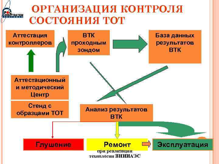 ОРГАНИЗАЦИЯ КОНТРОЛЯ СОСТОЯНИЯ ТОТ Аттестация контроллеров ВТК проходным зондом База данных результатов ВТК Аттестационный