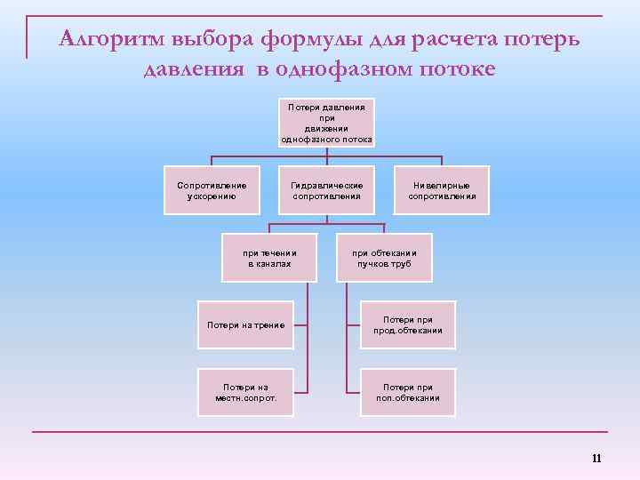 Алгоритм выбора формулы для расчета потерь давления в однофазном потоке Потери давления при движении