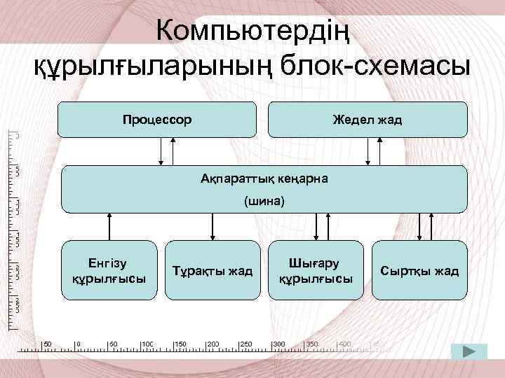 Компьютердің құрылғыларының блок-схемасы Процессор Жедел жад Ақпараттық кеңарна (шина) Енгізу құрылғысы Тұрақты жад Шығару