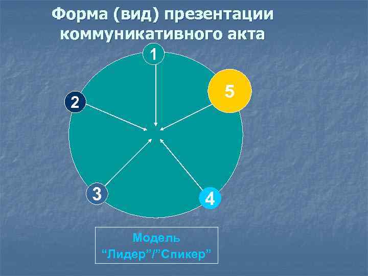 Форма (вид) презентации коммуникативного акта 1 5 2 3 4 Модель “Лидер”/”Спикер” 