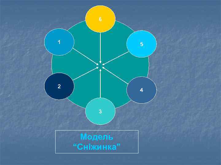 6 1 5 2 4 3 Модель “Сніжинка” 