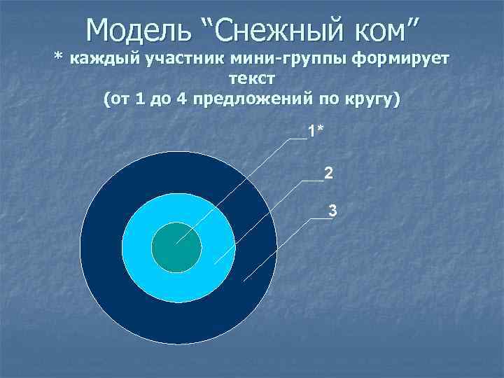 Модель “Снежный ком” * каждый участник мини-группы формирует текст (от 1 до 4 предложений