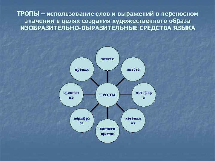 Средства создания художественного образа. Использование тропов в рекламе. Область применения - одним словом.