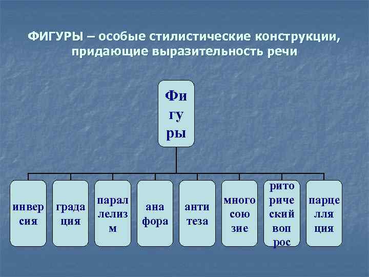 ФИГУРЫ – особые стилистические конструкции, придающие выразительность речи Фи гу ры инвер града сия